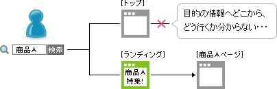 【イメージ】ユーザーのアクセシビリティ対策