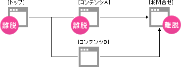 【イメージ】ユーザーの離脱ページ例