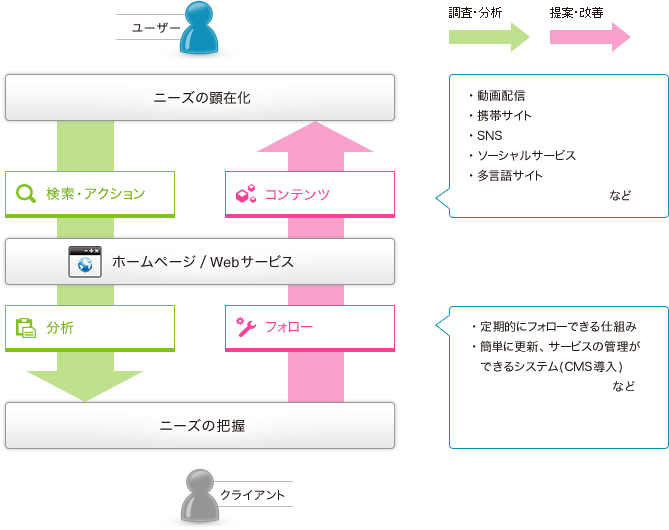 【イメージ】ニーズの顕在化と把握フロー