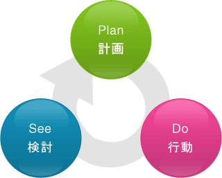 【イメージ】Plan：計画 Do：行動 See：検討