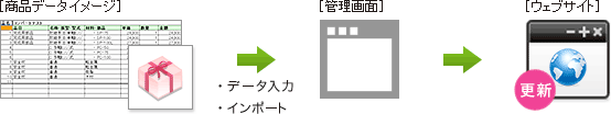 【イメージ】商品管理システム開発