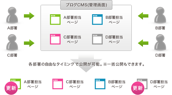 【イメージ】各部署の自由なタイミングで公開が可能。※一括公開もできます