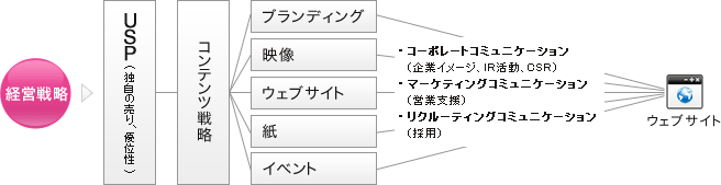 【イメージ】アットウエルネスのマーケティング戦略