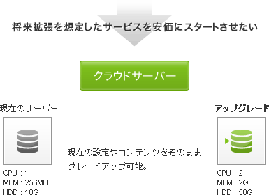 【イメージ】クラウドサーバーを利用し、将来の拡張を想定したサービスを安価にスタートさせたいというニーズに対応できます。