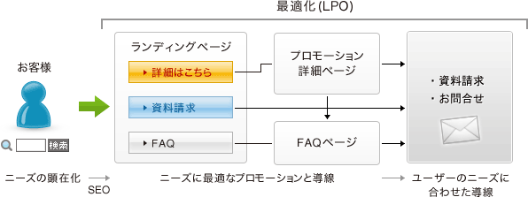 【イメージ】アットウエルネスの最適化設計